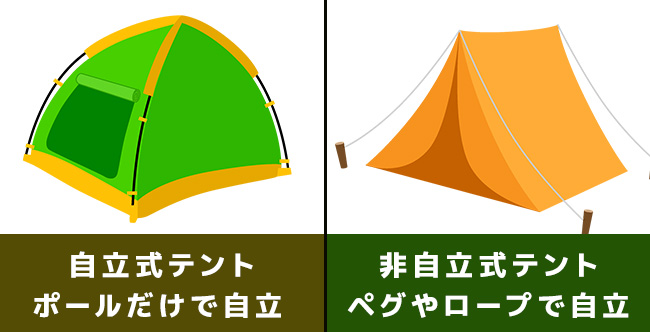 自立式テントと非自立式テントの違いが分かる図
